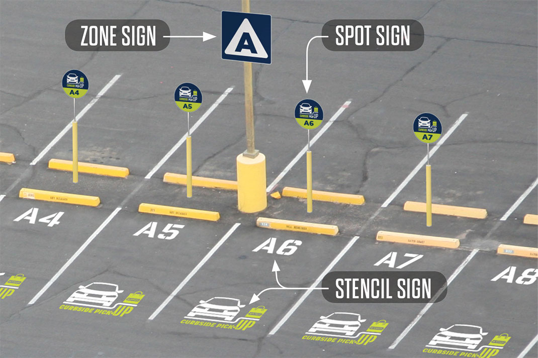 An aerial view of a parking lot with designated curbside pickup spots labeled A4 to A7. Each spot has a yellow-painted parking block, a circular spot sign with a car icon and the words 'Curbside Pick Up,' and a large white stencil marking on the ground with the same curbside pickup icon. A larger zone sign labeled 'A' is mounted on a central post, indicating the zone for this section of parking spots.